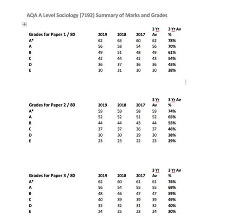 View AQA grade-boundaries-as-and-a-level-january-2022(1). . Aqa grade boundaries 2021